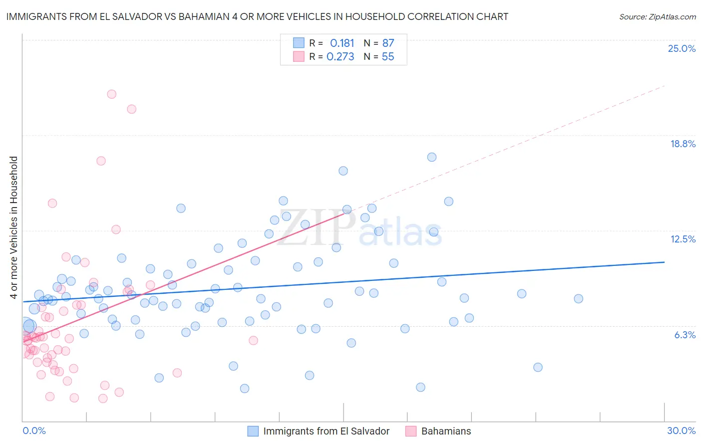 Immigrants from El Salvador vs Bahamian 4 or more Vehicles in Household