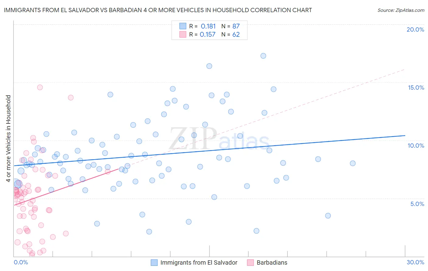 Immigrants from El Salvador vs Barbadian 4 or more Vehicles in Household