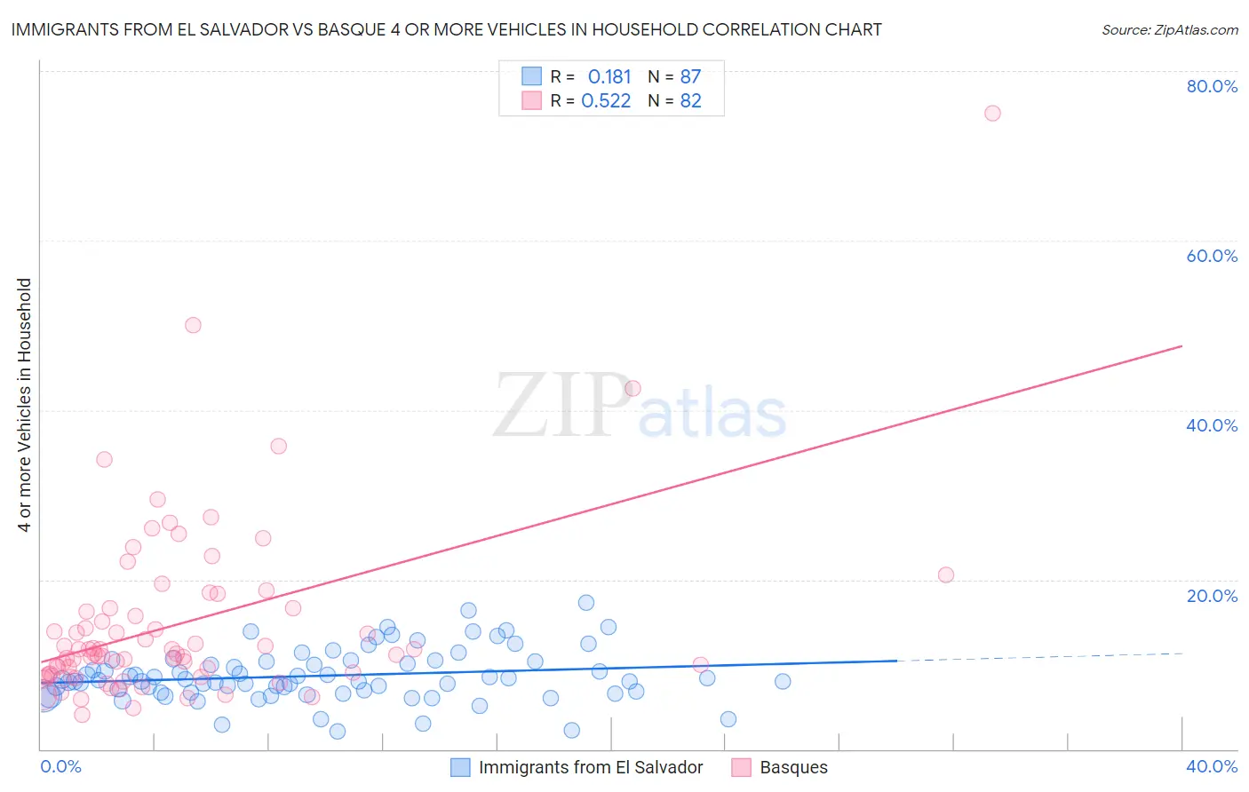 Immigrants from El Salvador vs Basque 4 or more Vehicles in Household