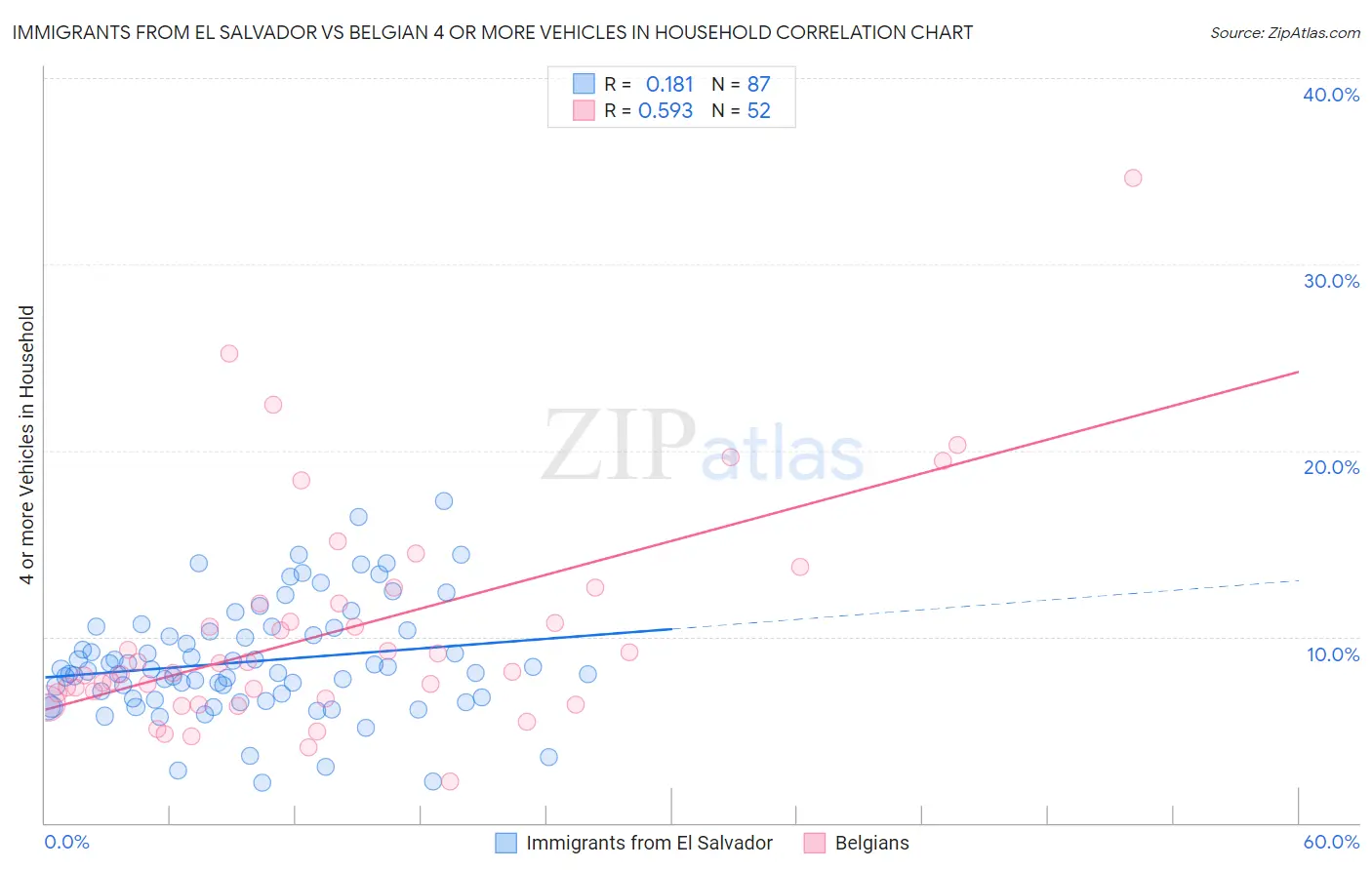 Immigrants from El Salvador vs Belgian 4 or more Vehicles in Household