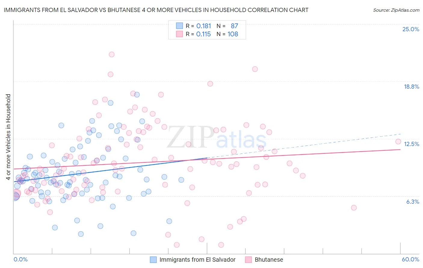 Immigrants from El Salvador vs Bhutanese 4 or more Vehicles in Household