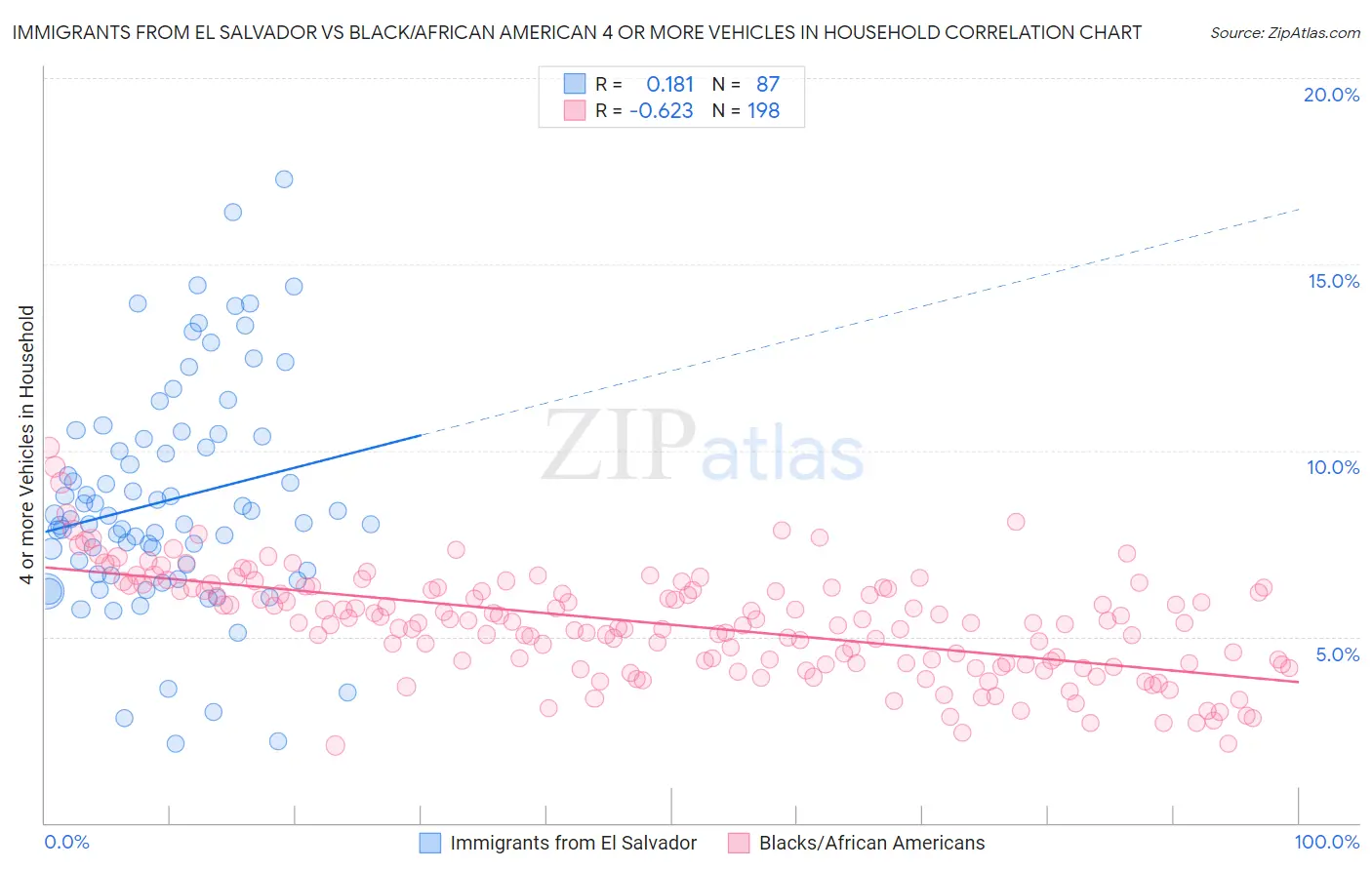 Immigrants from El Salvador vs Black/African American 4 or more Vehicles in Household