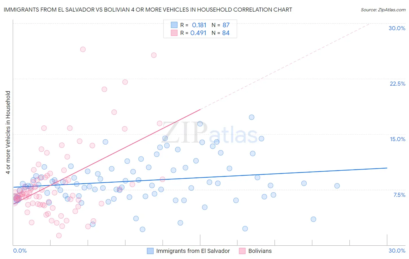Immigrants from El Salvador vs Bolivian 4 or more Vehicles in Household