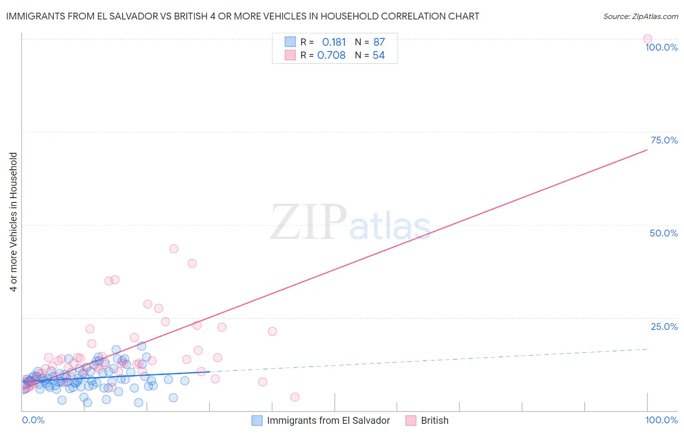 Immigrants from El Salvador vs British 4 or more Vehicles in Household