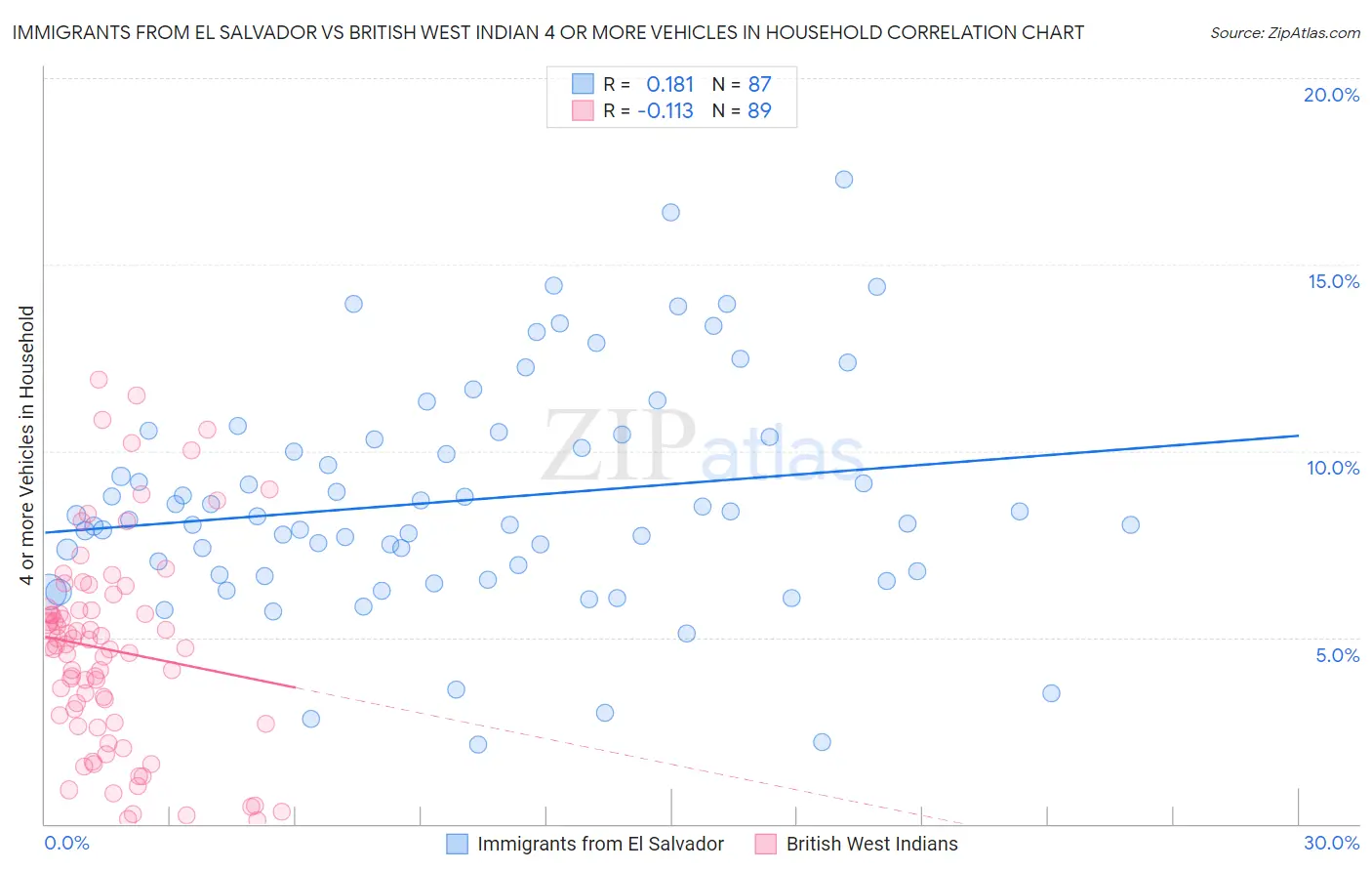 Immigrants from El Salvador vs British West Indian 4 or more Vehicles in Household