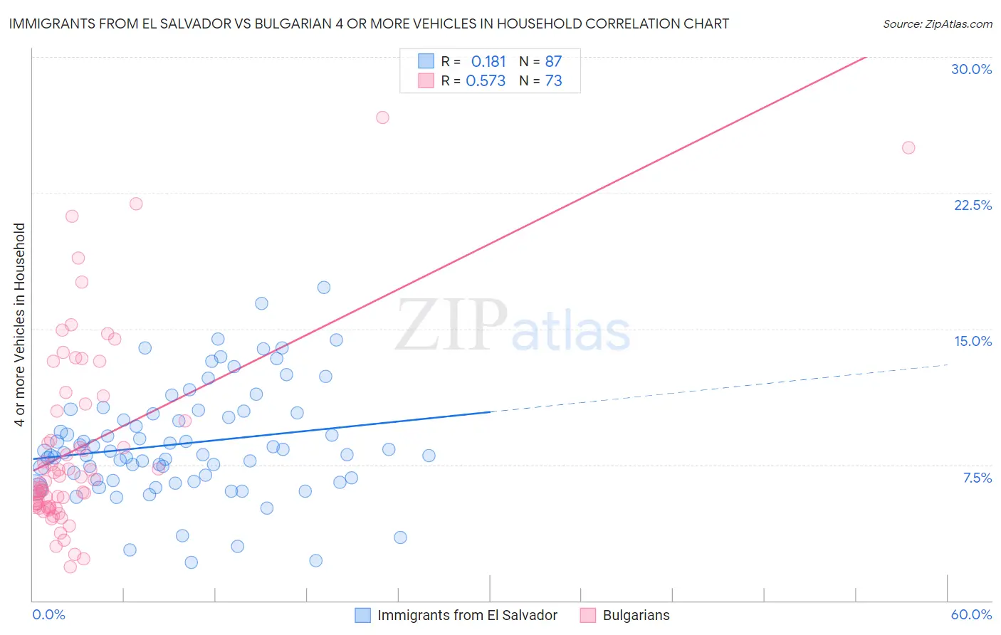 Immigrants from El Salvador vs Bulgarian 4 or more Vehicles in Household