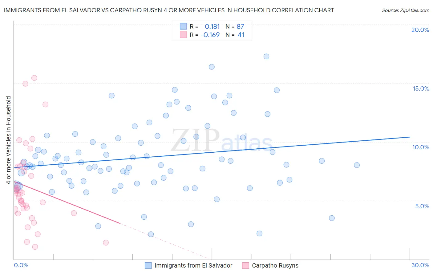 Immigrants from El Salvador vs Carpatho Rusyn 4 or more Vehicles in Household