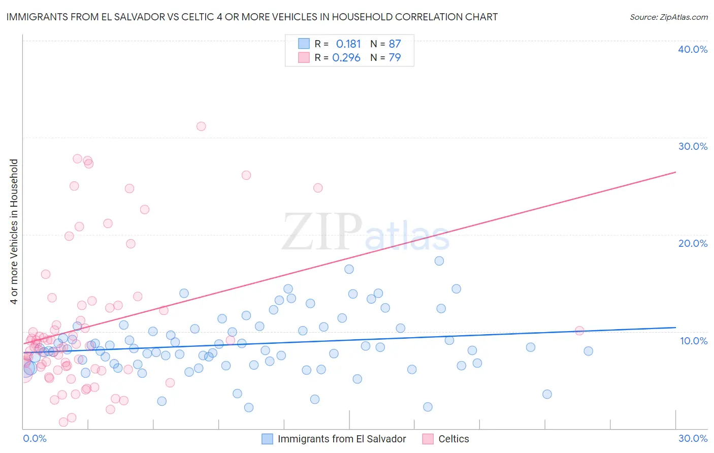 Immigrants from El Salvador vs Celtic 4 or more Vehicles in Household