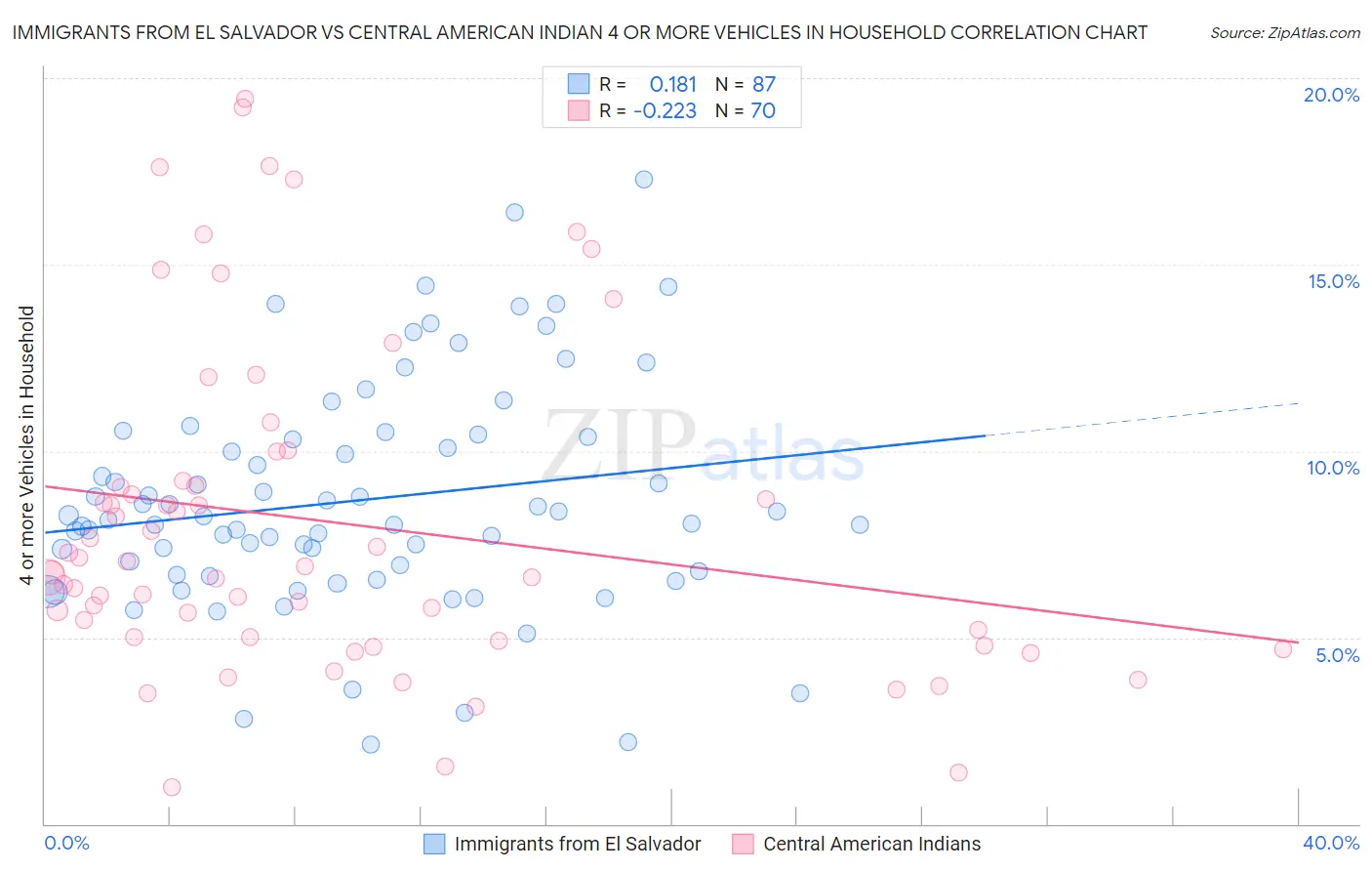 Immigrants from El Salvador vs Central American Indian 4 or more Vehicles in Household