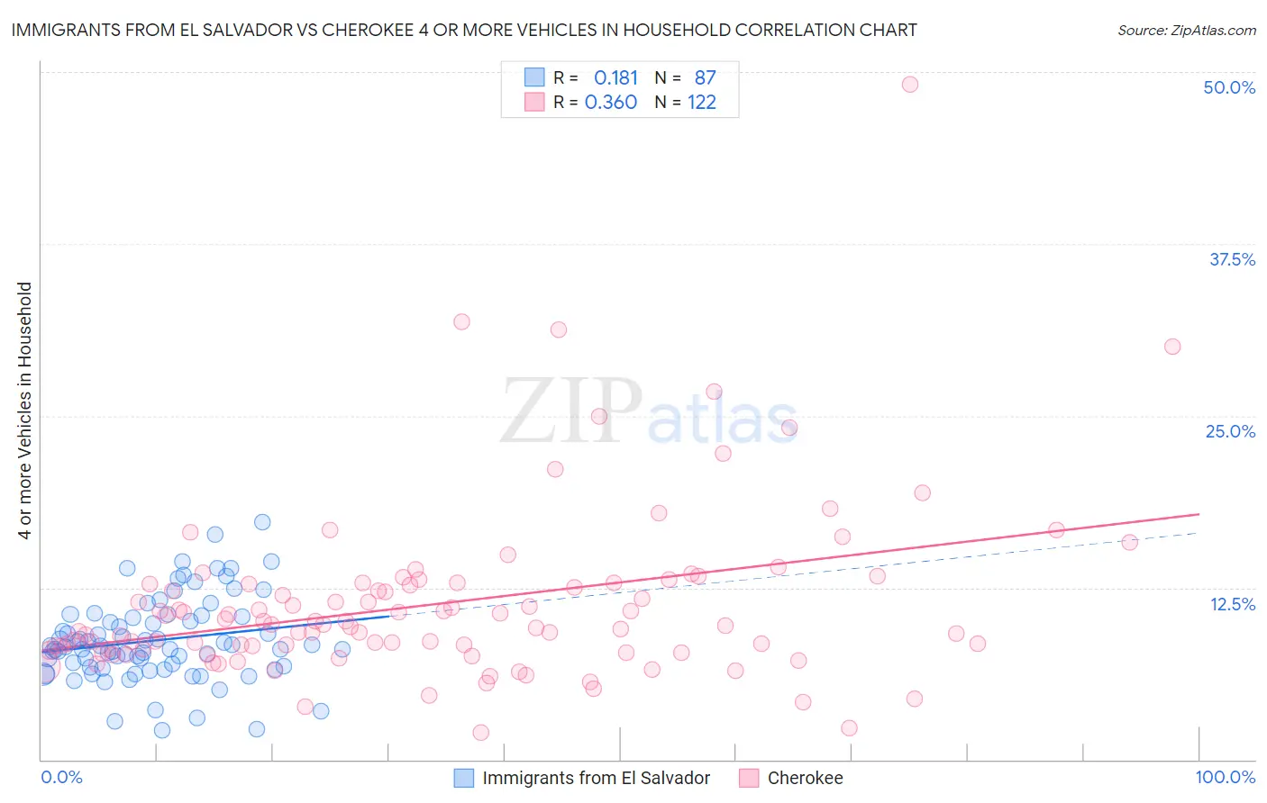 Immigrants from El Salvador vs Cherokee 4 or more Vehicles in Household