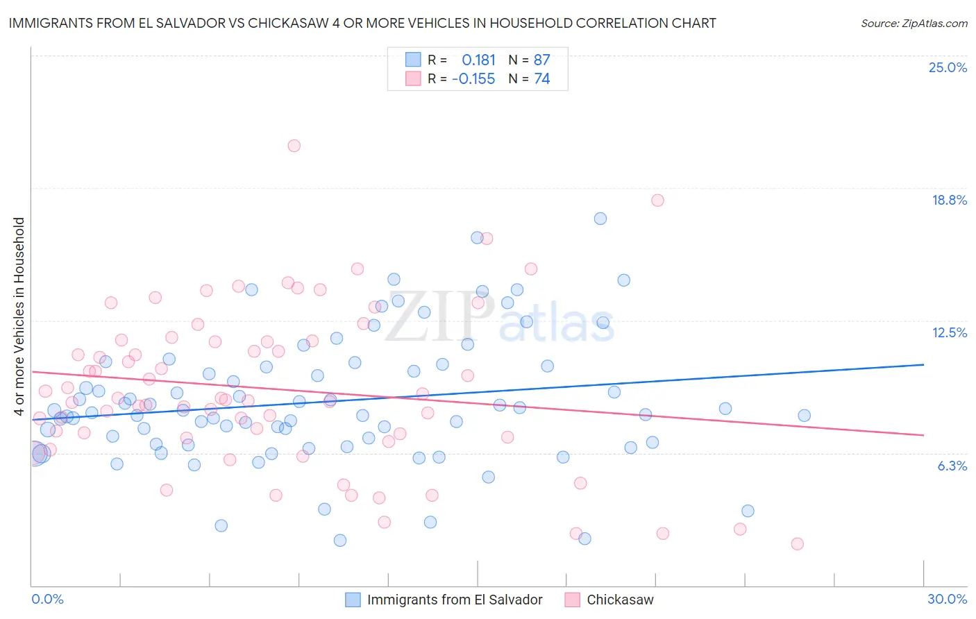 Immigrants from El Salvador vs Chickasaw 4 or more Vehicles in Household