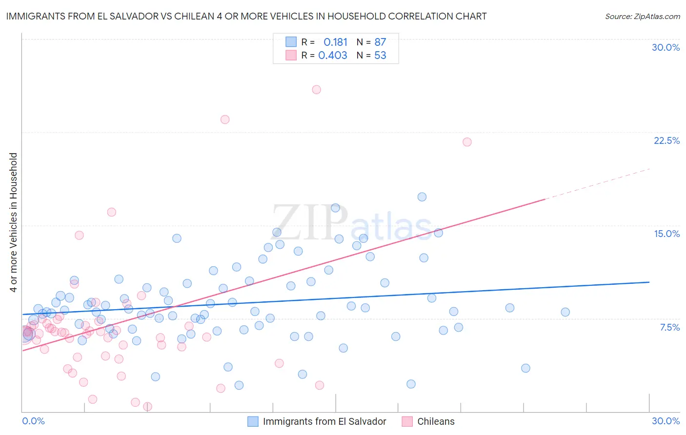 Immigrants from El Salvador vs Chilean 4 or more Vehicles in Household