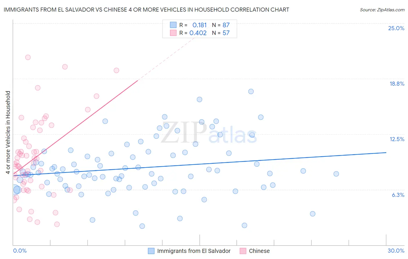 Immigrants from El Salvador vs Chinese 4 or more Vehicles in Household