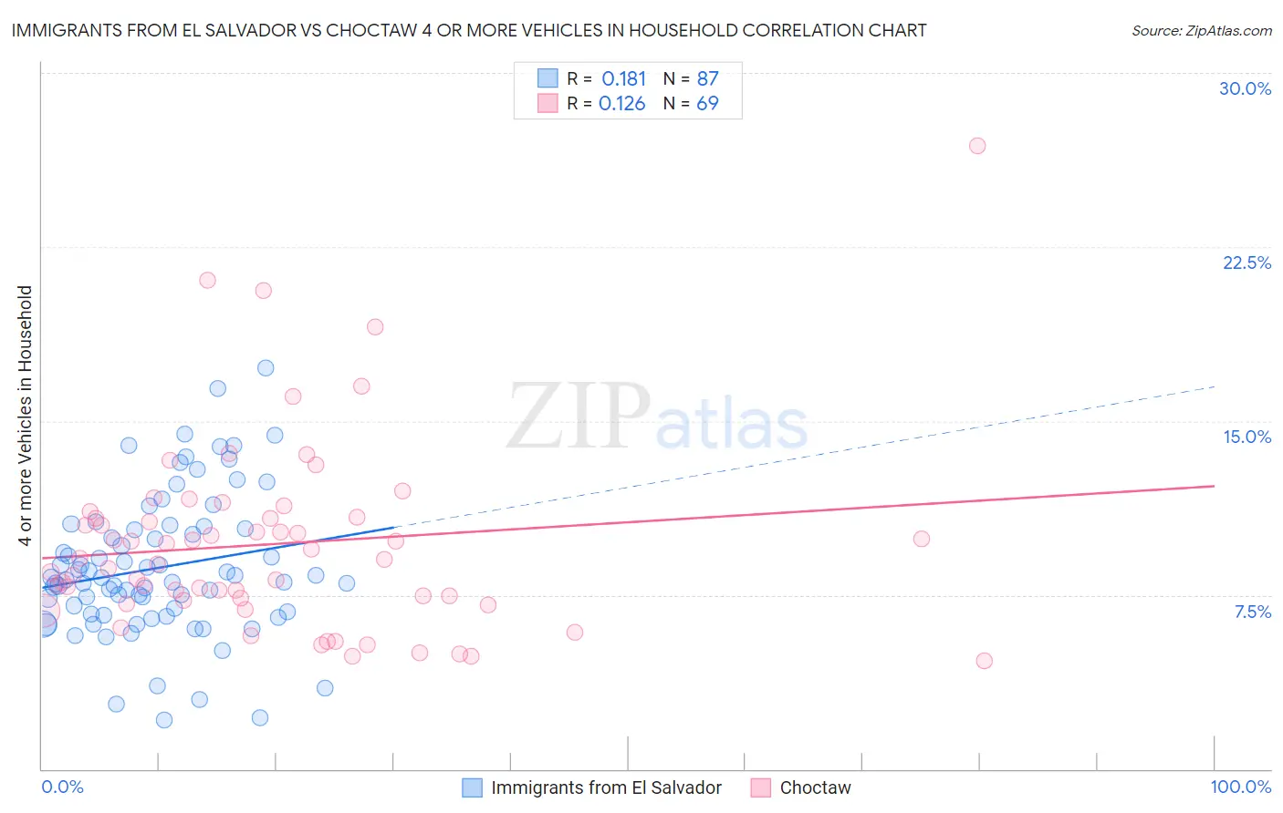 Immigrants from El Salvador vs Choctaw 4 or more Vehicles in Household