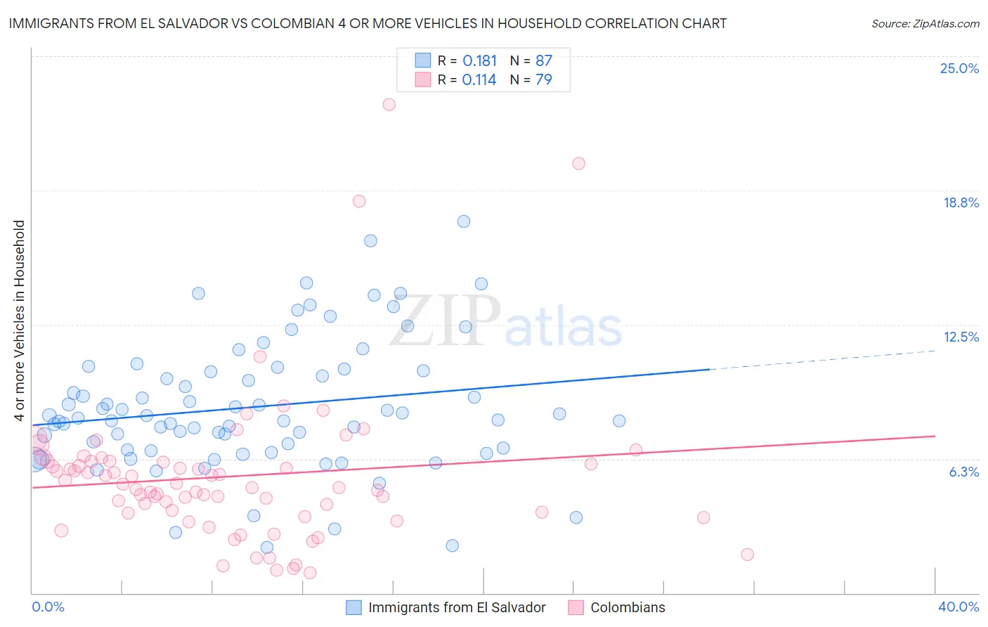 Immigrants from El Salvador vs Colombian 4 or more Vehicles in Household