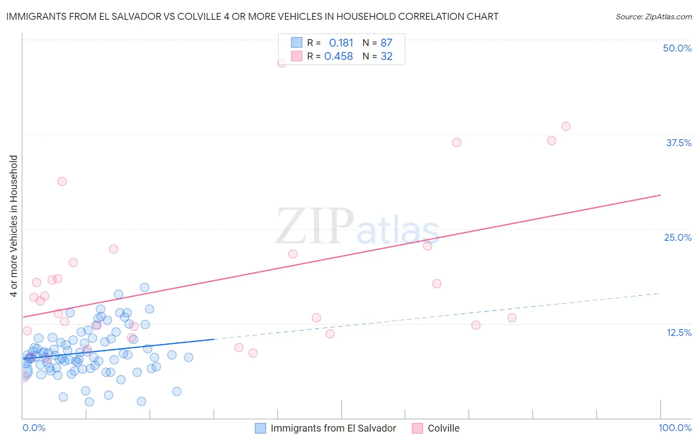 Immigrants from El Salvador vs Colville 4 or more Vehicles in Household