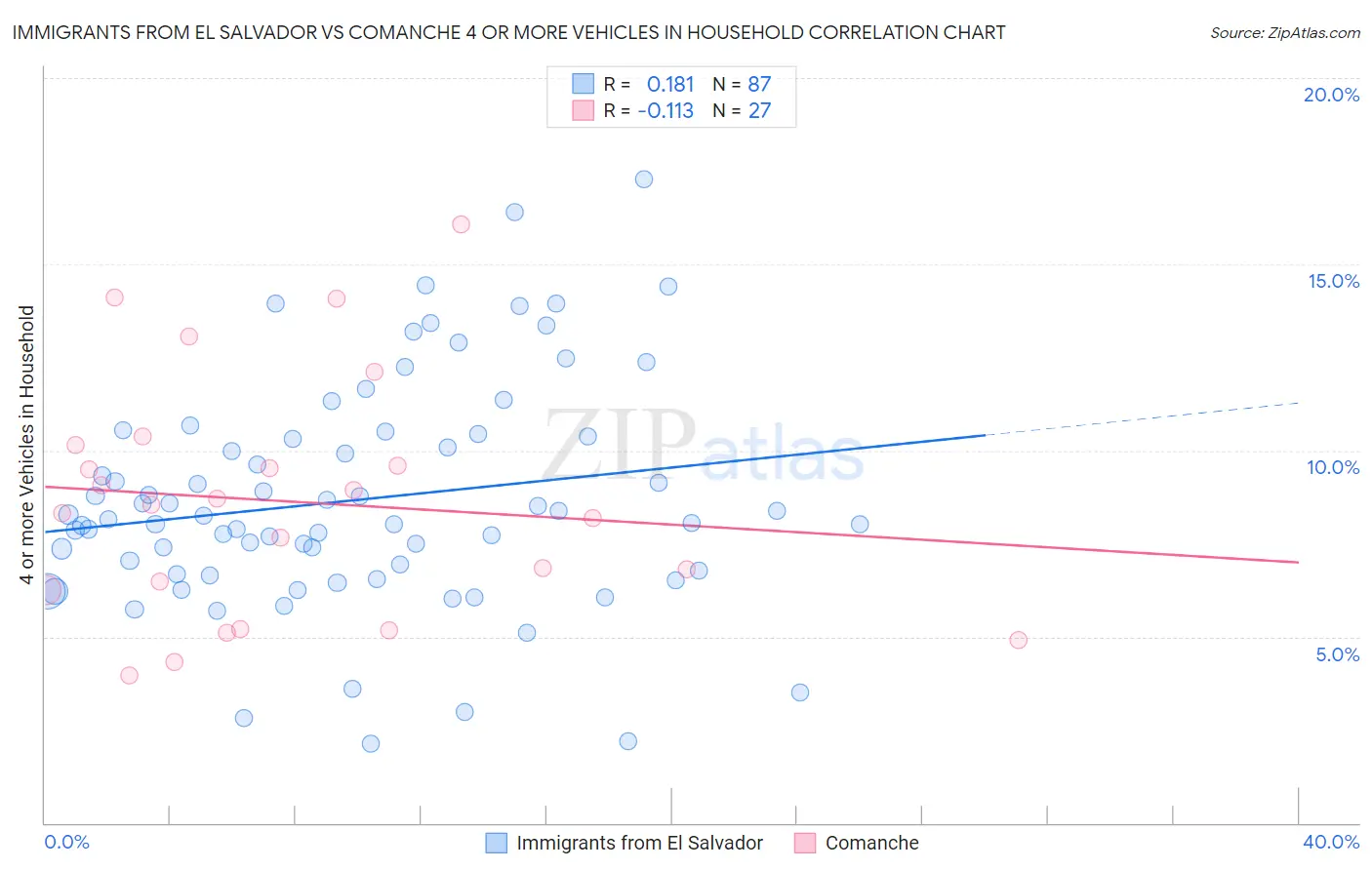 Immigrants from El Salvador vs Comanche 4 or more Vehicles in Household