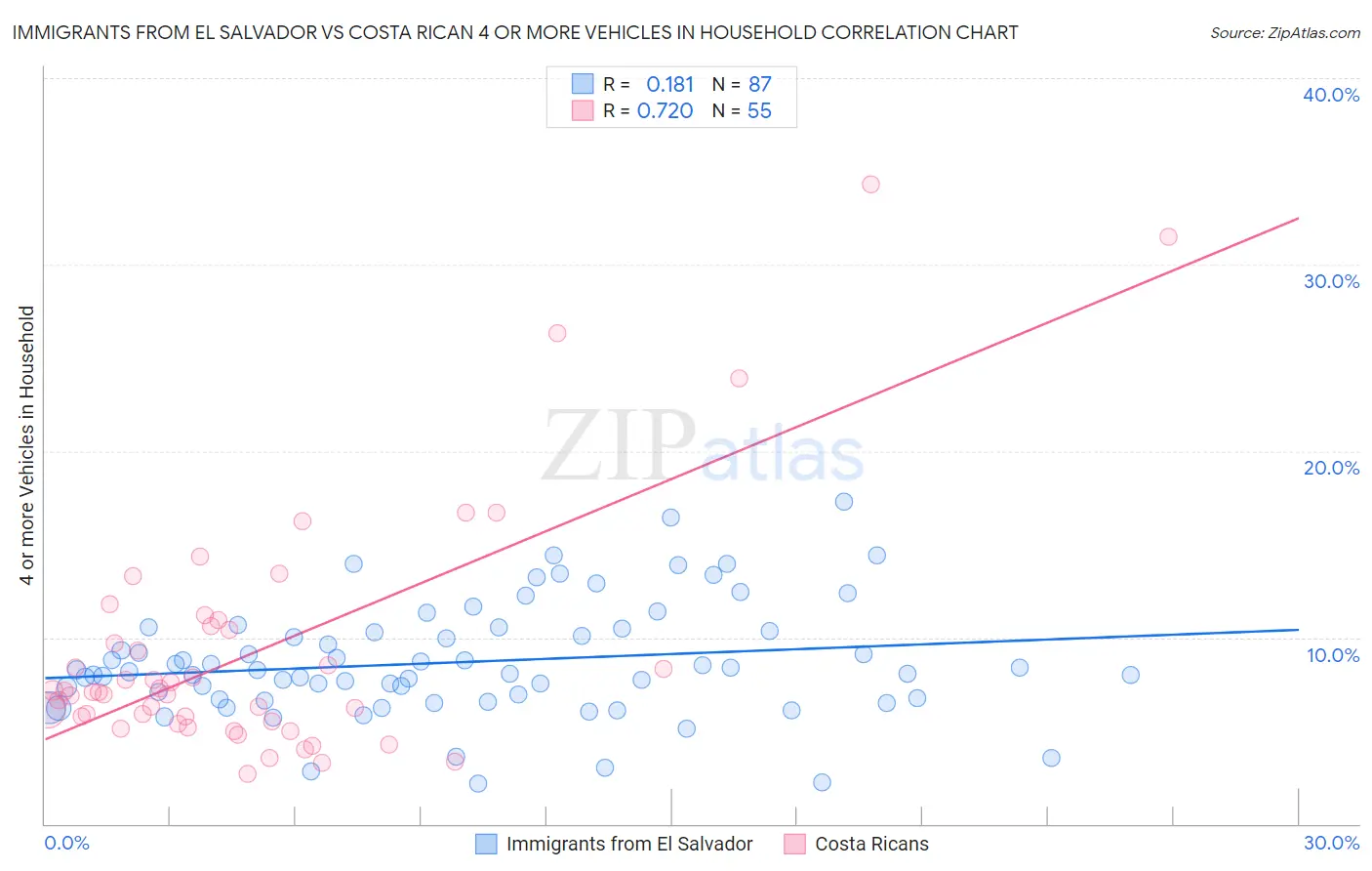Immigrants from El Salvador vs Costa Rican 4 or more Vehicles in Household