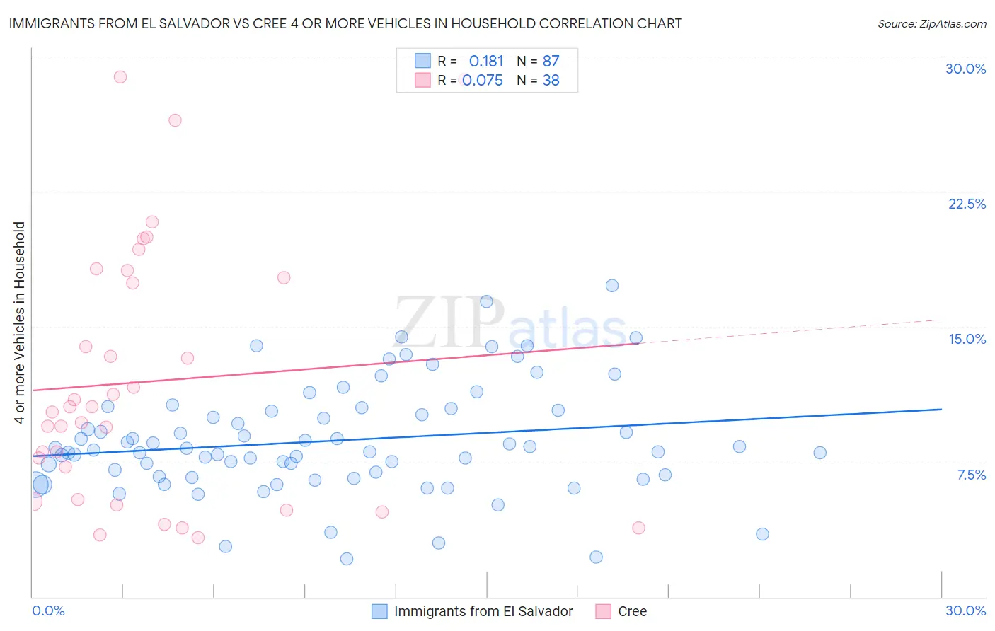 Immigrants from El Salvador vs Cree 4 or more Vehicles in Household