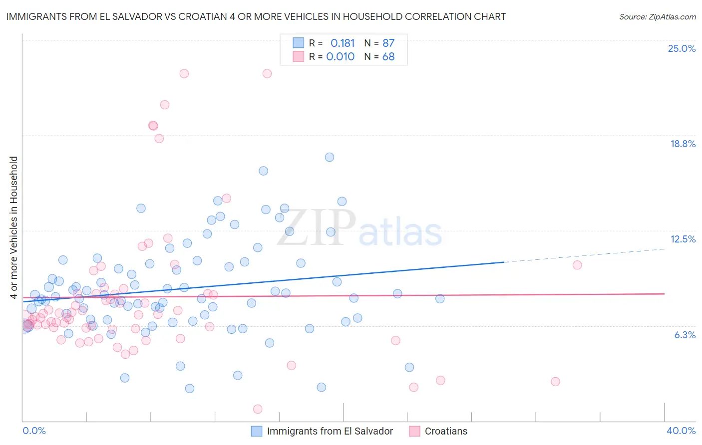 Immigrants from El Salvador vs Croatian 4 or more Vehicles in Household
