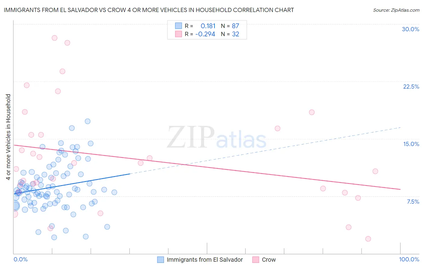 Immigrants from El Salvador vs Crow 4 or more Vehicles in Household