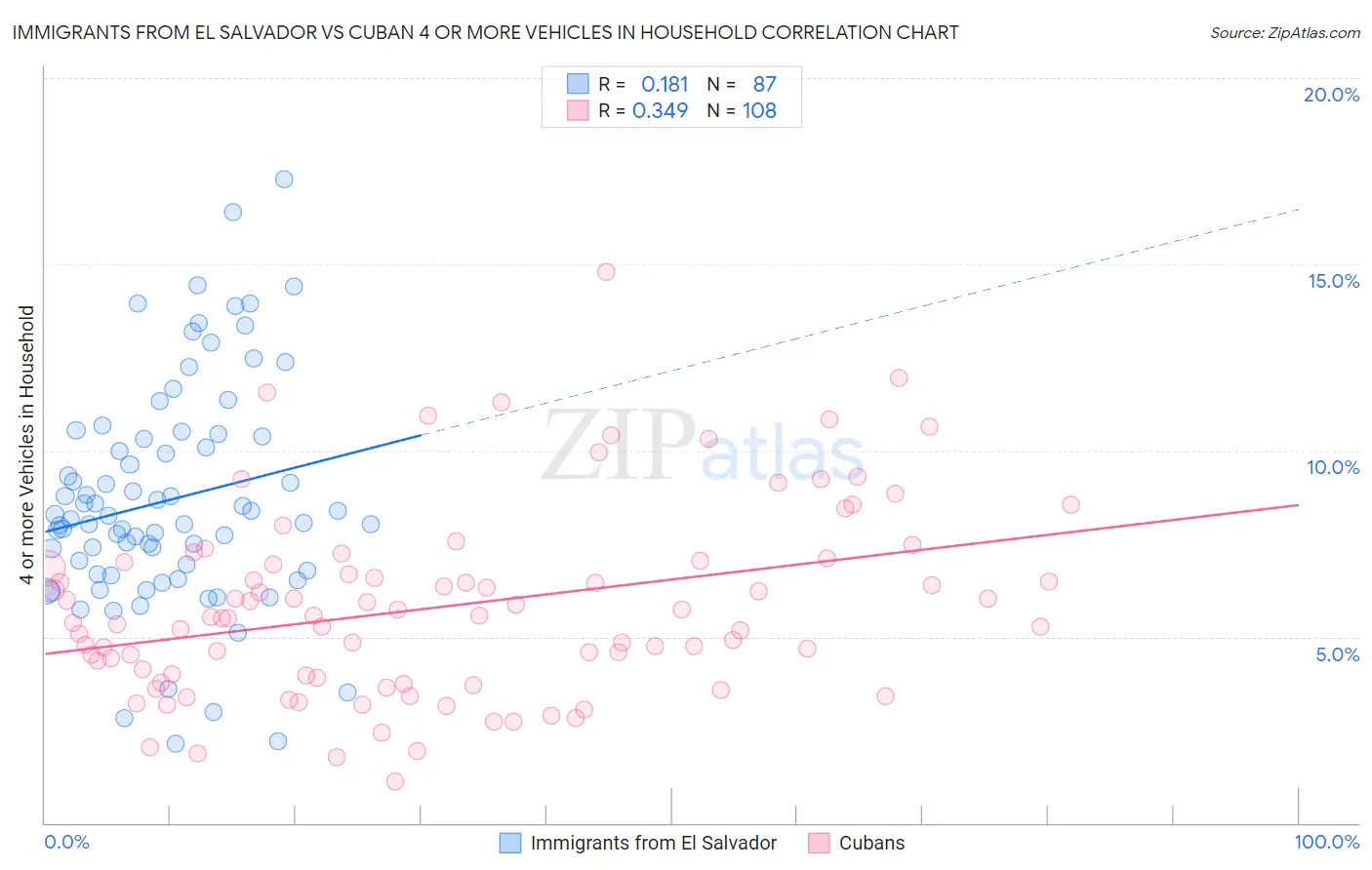 Immigrants from El Salvador vs Cuban 4 or more Vehicles in Household