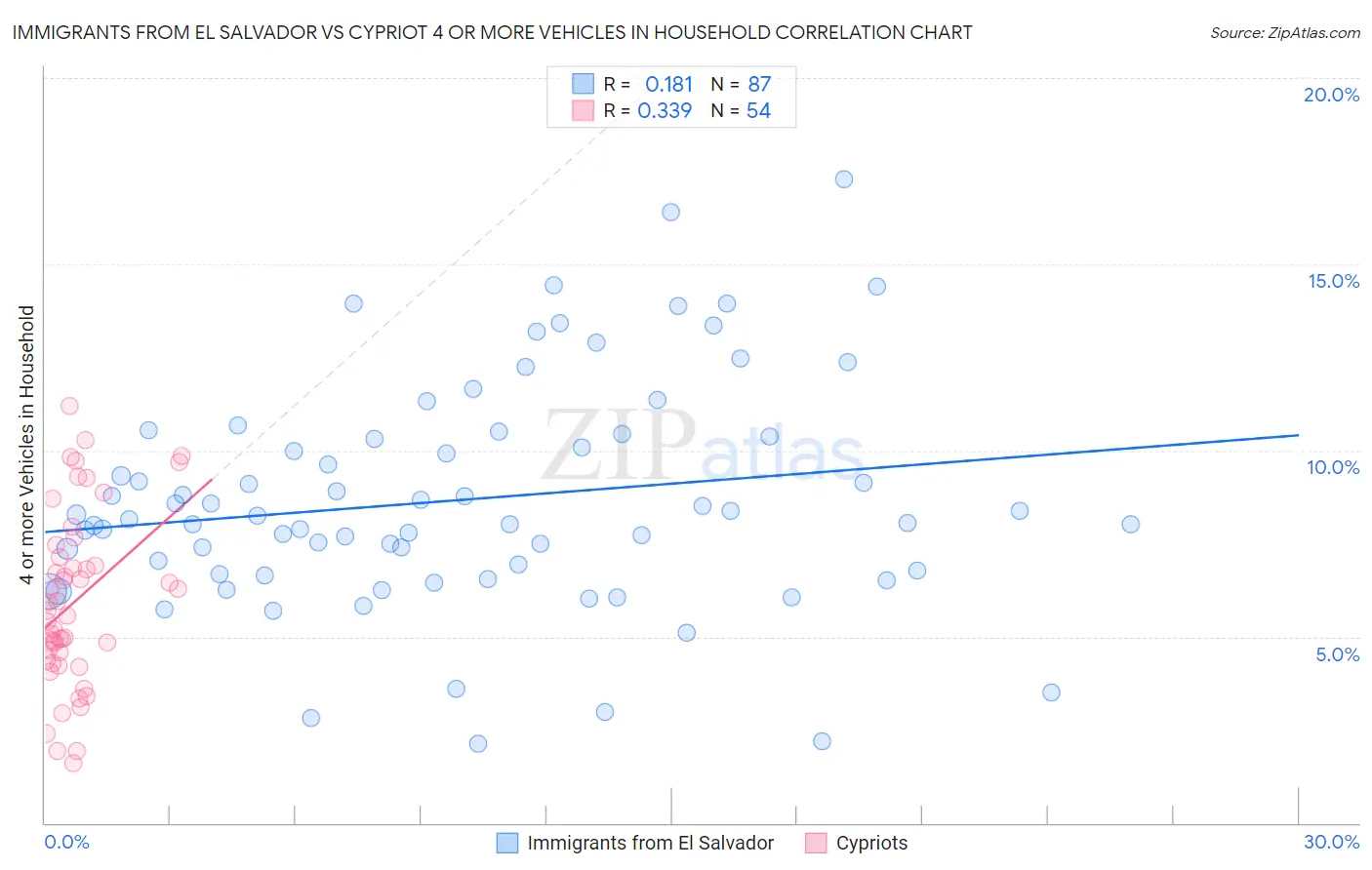 Immigrants from El Salvador vs Cypriot 4 or more Vehicles in Household