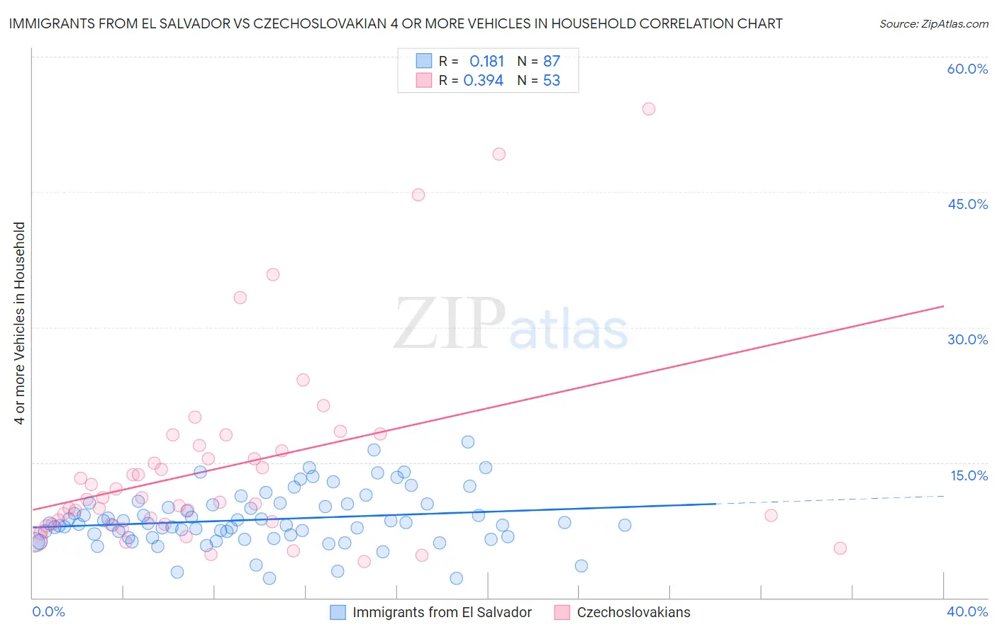 Immigrants from El Salvador vs Czechoslovakian 4 or more Vehicles in Household