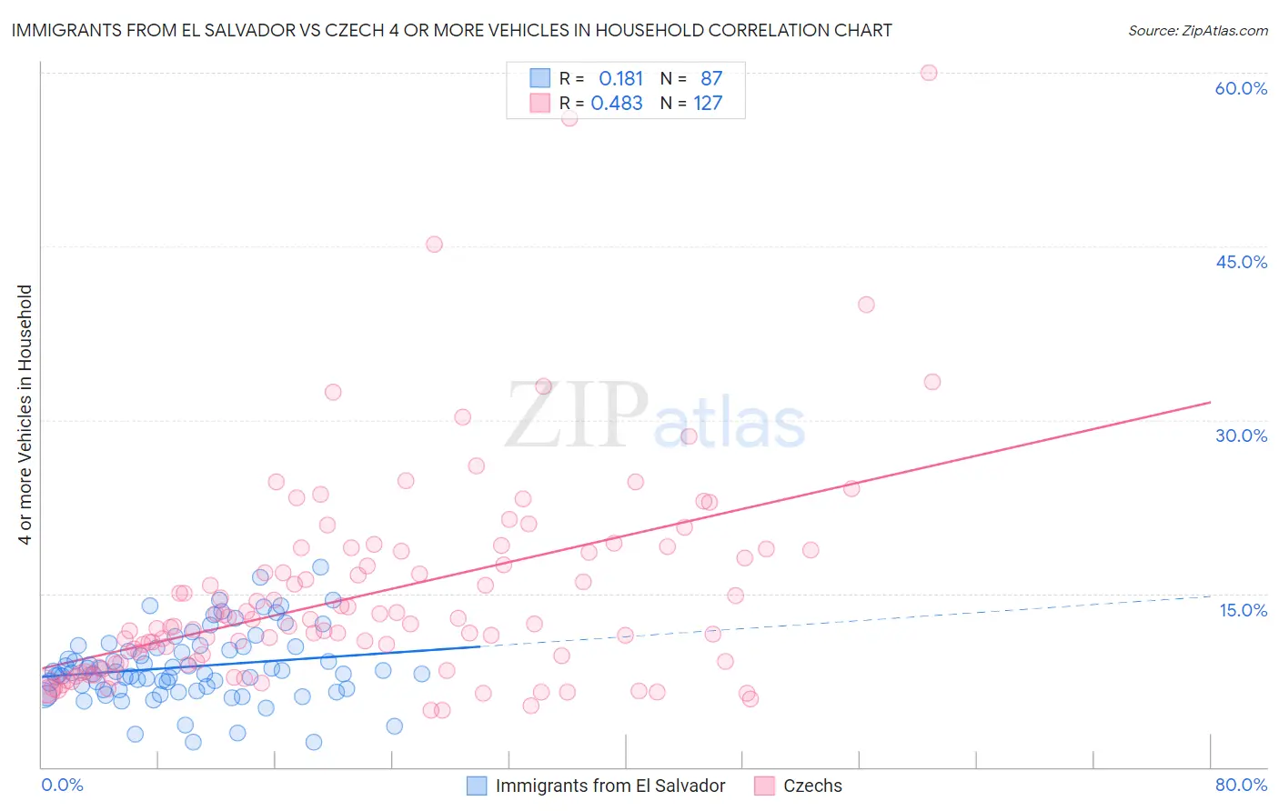 Immigrants from El Salvador vs Czech 4 or more Vehicles in Household