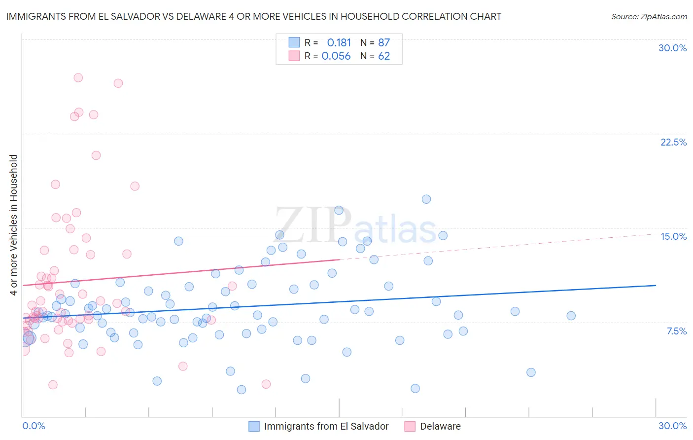 Immigrants from El Salvador vs Delaware 4 or more Vehicles in Household