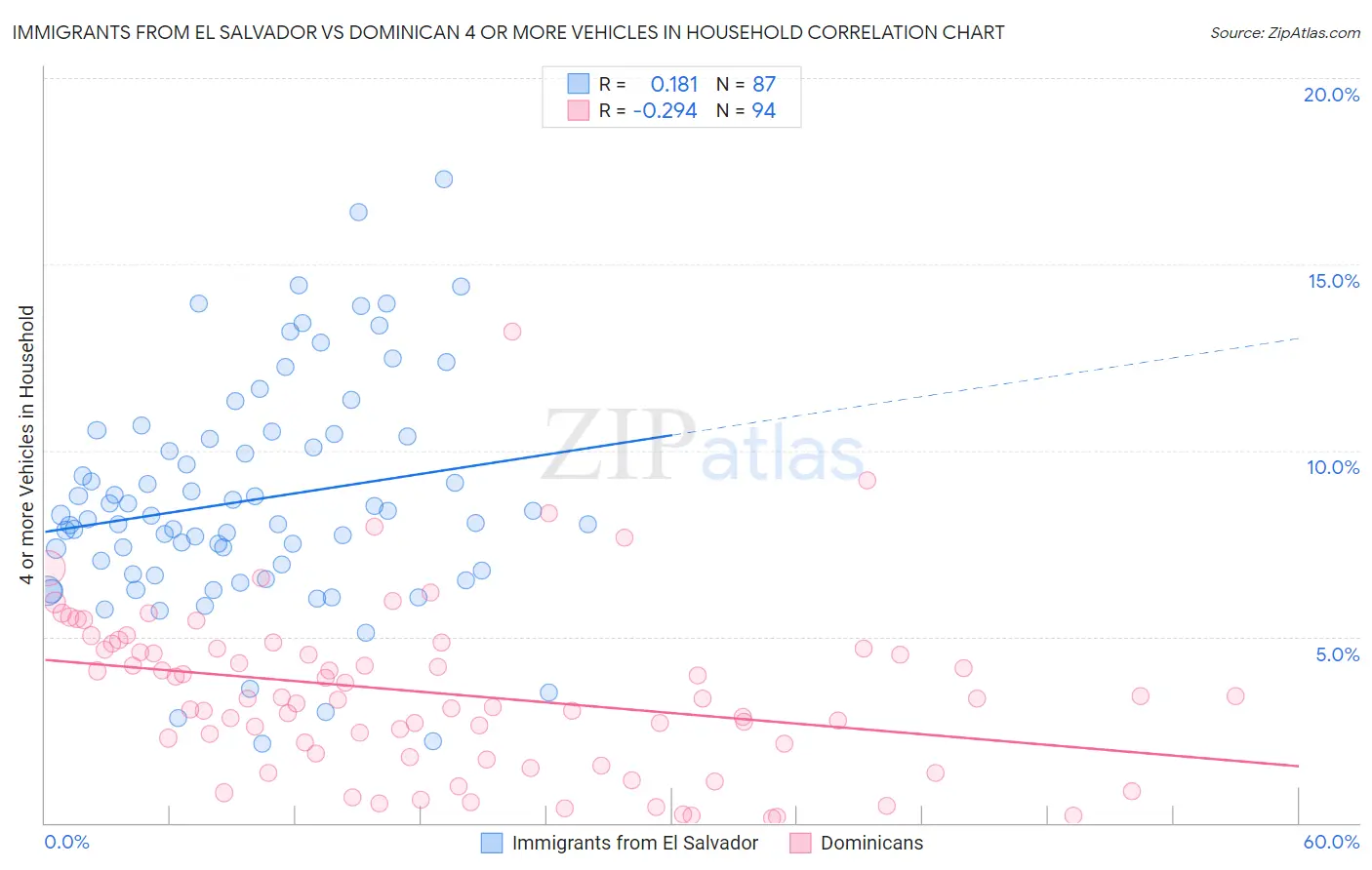 Immigrants from El Salvador vs Dominican 4 or more Vehicles in Household