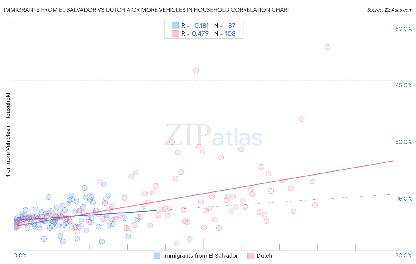 Immigrants from El Salvador vs Dutch 4 or more Vehicles in Household