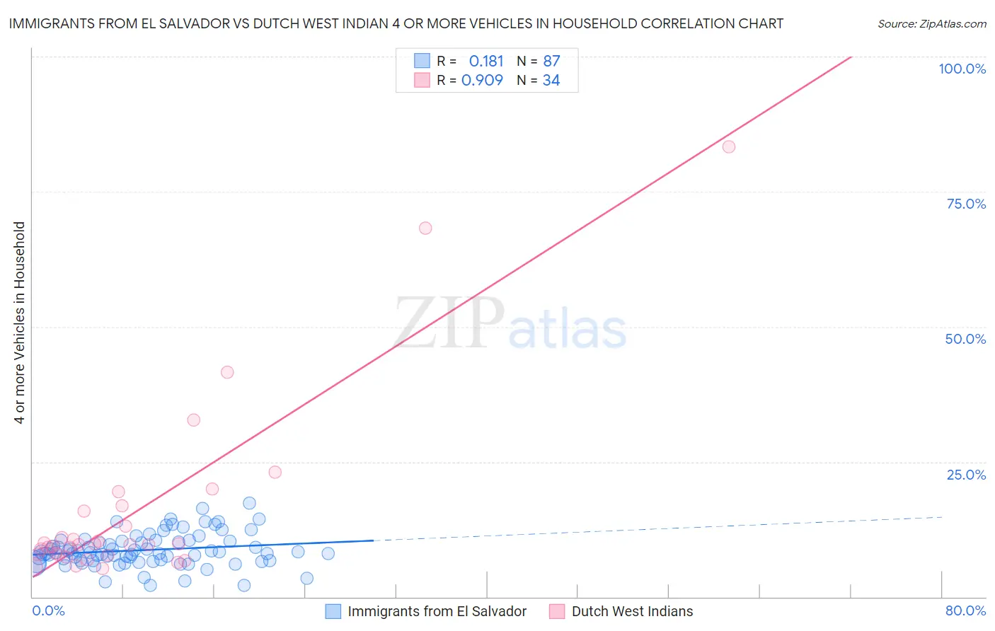 Immigrants from El Salvador vs Dutch West Indian 4 or more Vehicles in Household