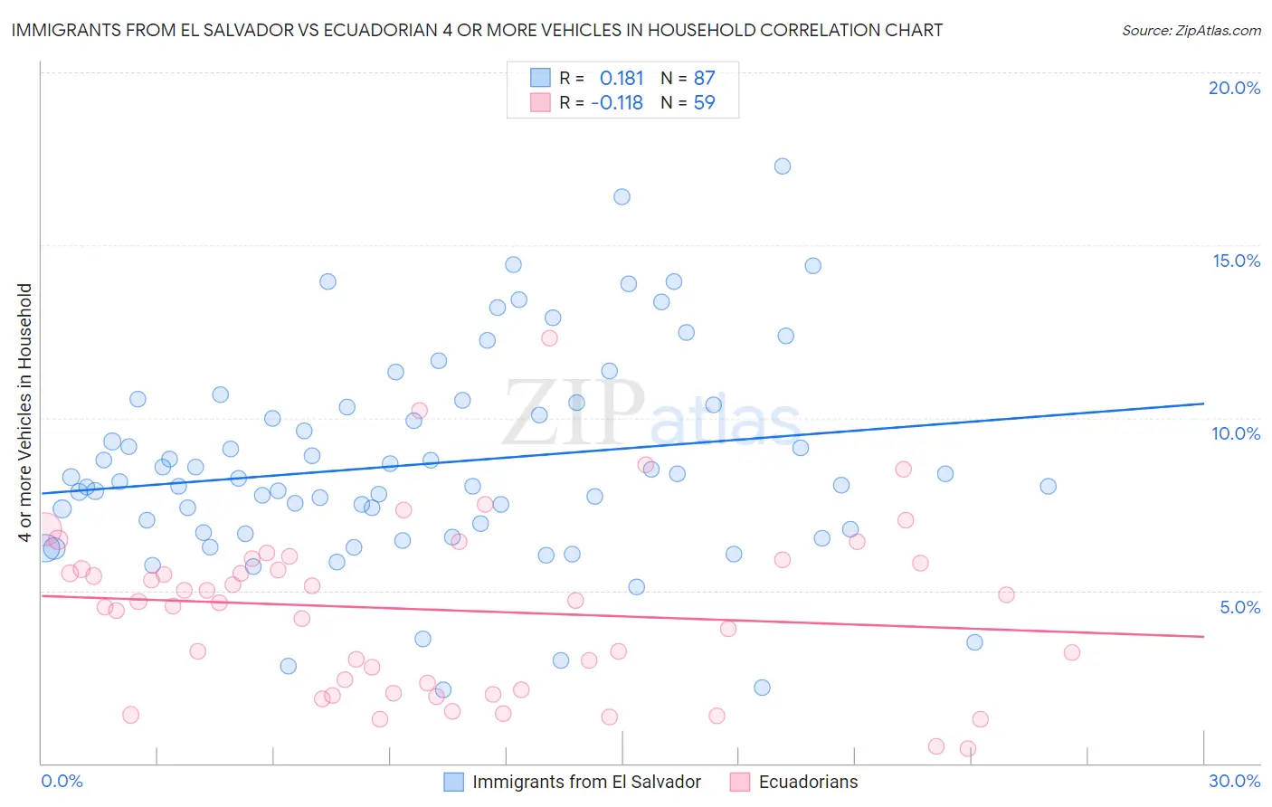 Immigrants from El Salvador vs Ecuadorian 4 or more Vehicles in Household
