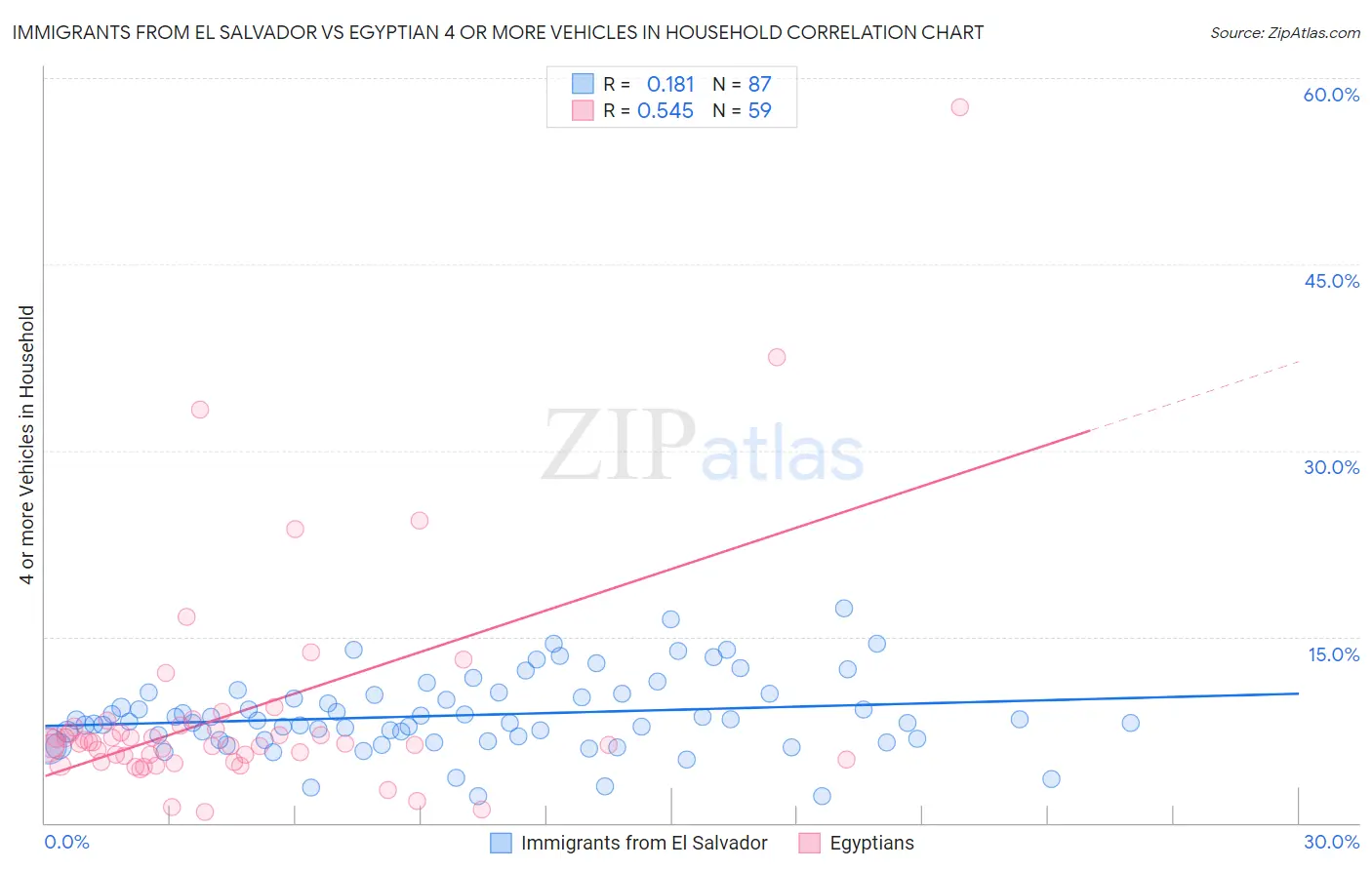 Immigrants from El Salvador vs Egyptian 4 or more Vehicles in Household