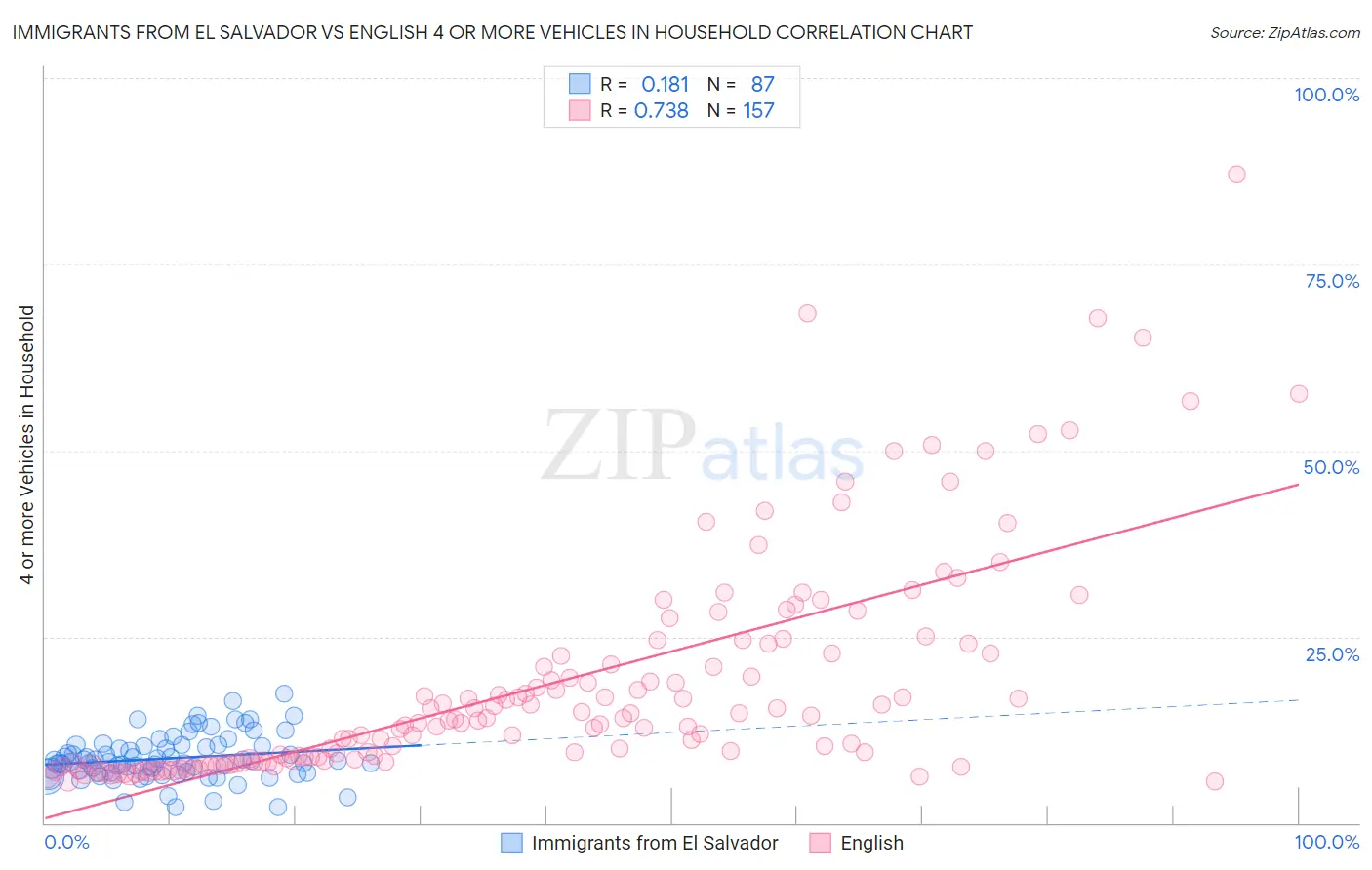Immigrants from El Salvador vs English 4 or more Vehicles in Household