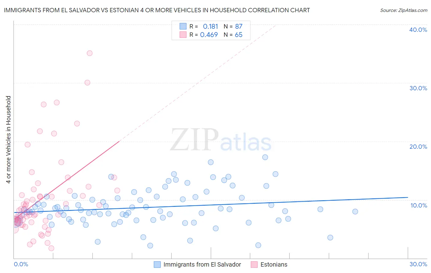 Immigrants from El Salvador vs Estonian 4 or more Vehicles in Household