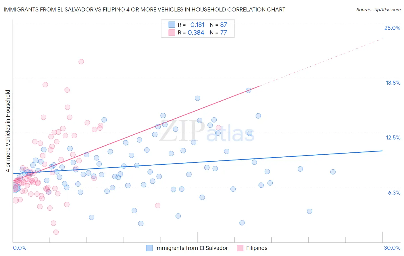 Immigrants from El Salvador vs Filipino 4 or more Vehicles in Household