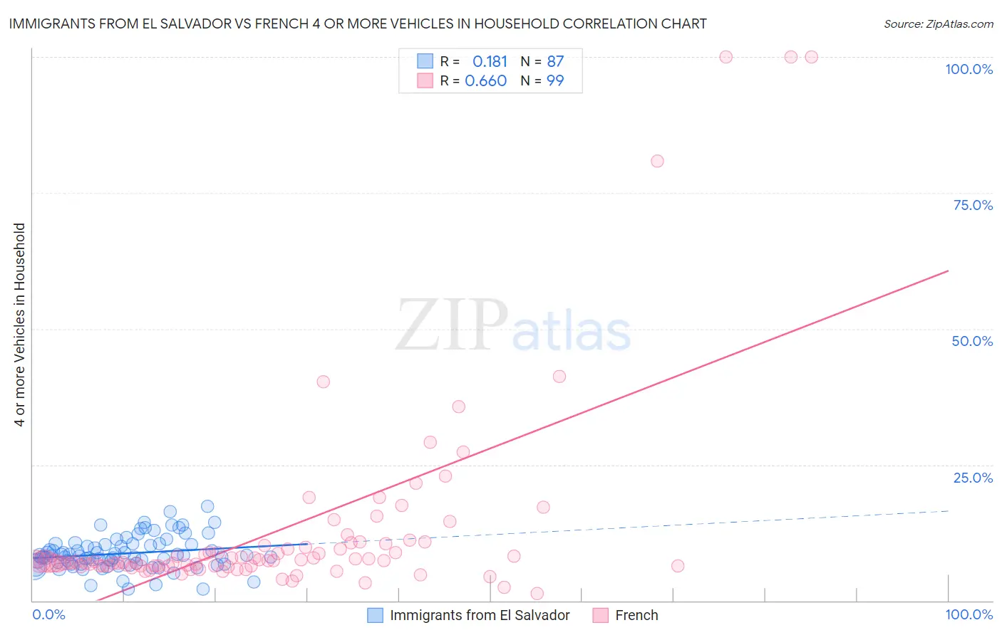 Immigrants from El Salvador vs French 4 or more Vehicles in Household