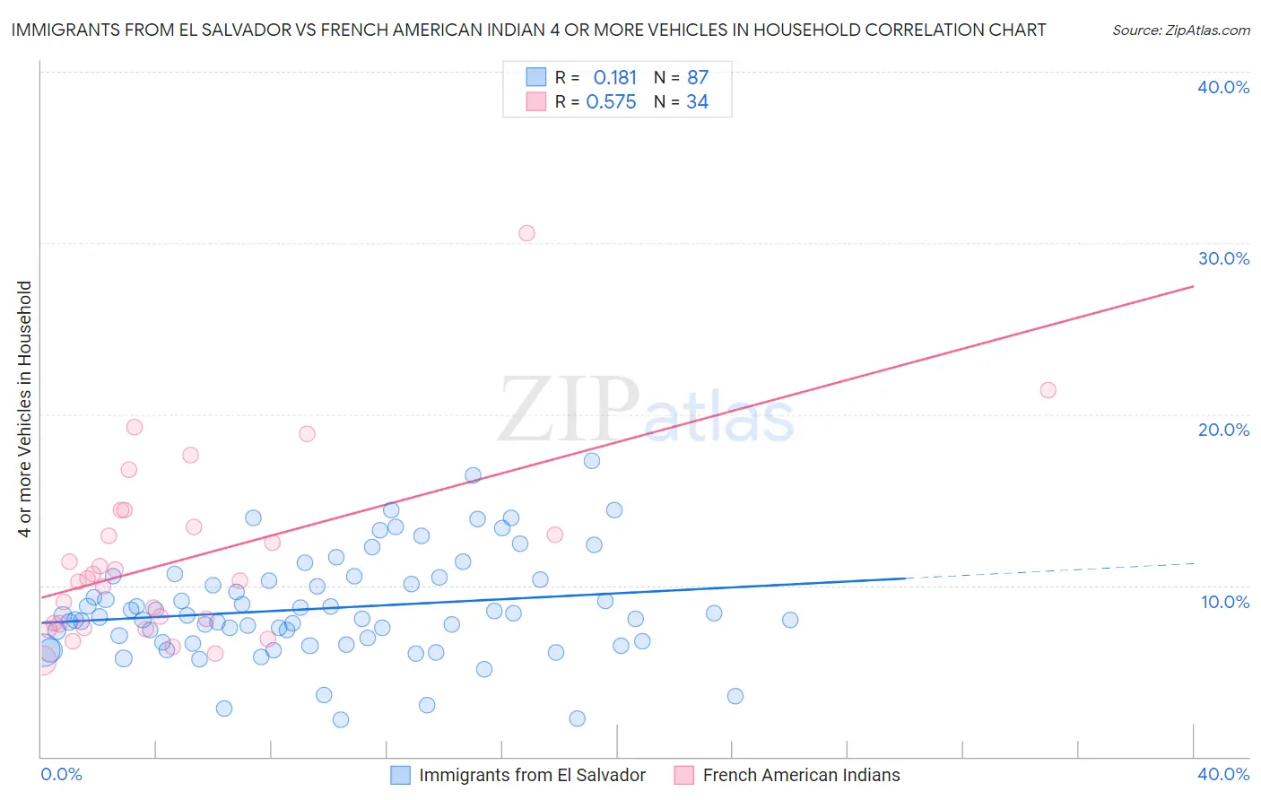 Immigrants from El Salvador vs French American Indian 4 or more Vehicles in Household