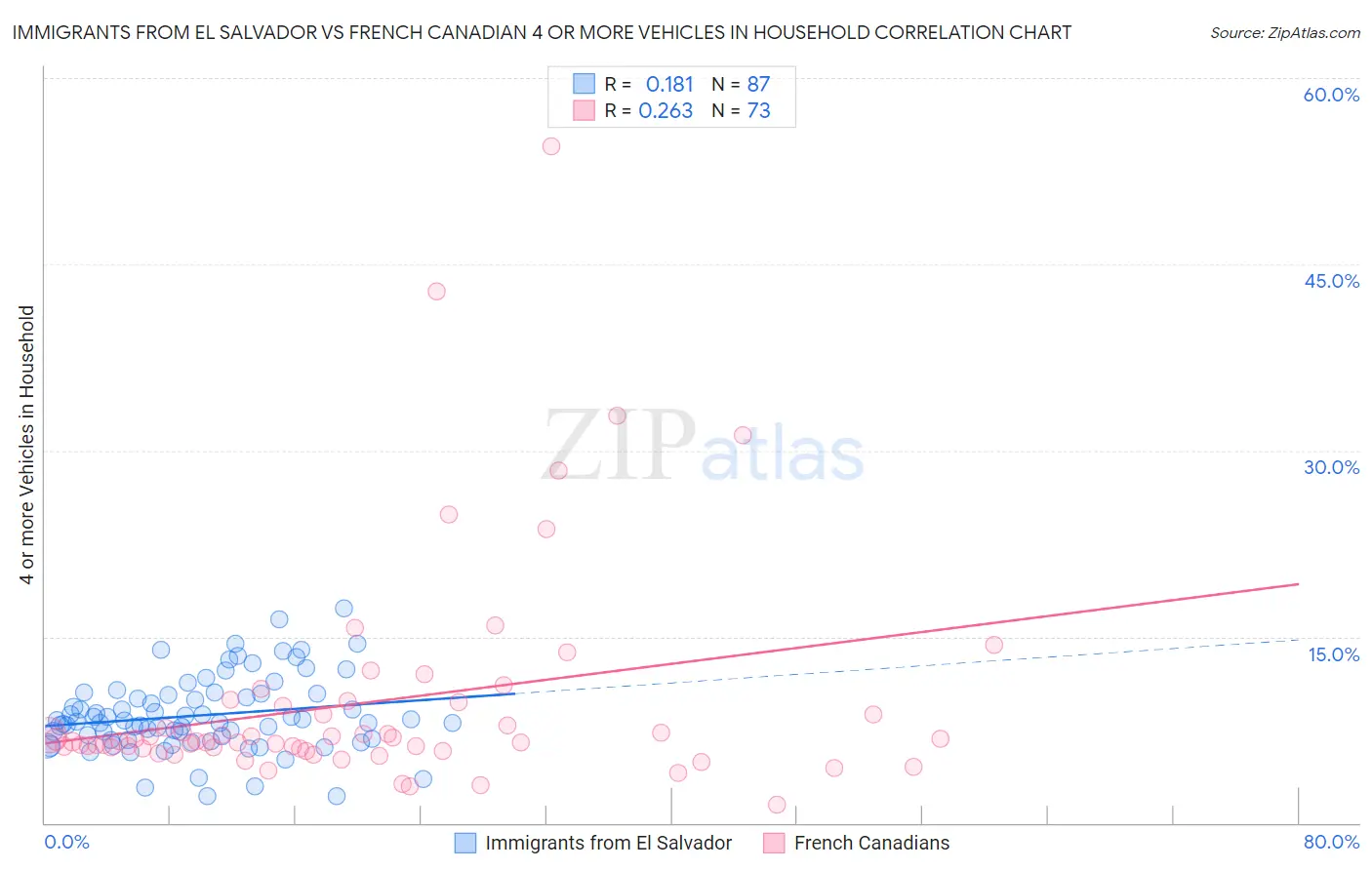 Immigrants from El Salvador vs French Canadian 4 or more Vehicles in Household