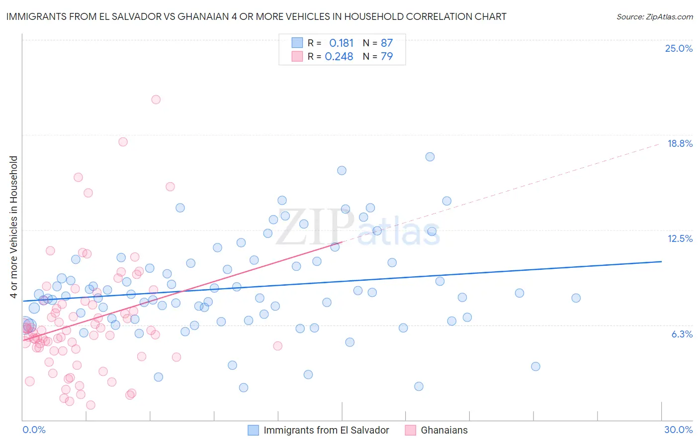 Immigrants from El Salvador vs Ghanaian 4 or more Vehicles in Household