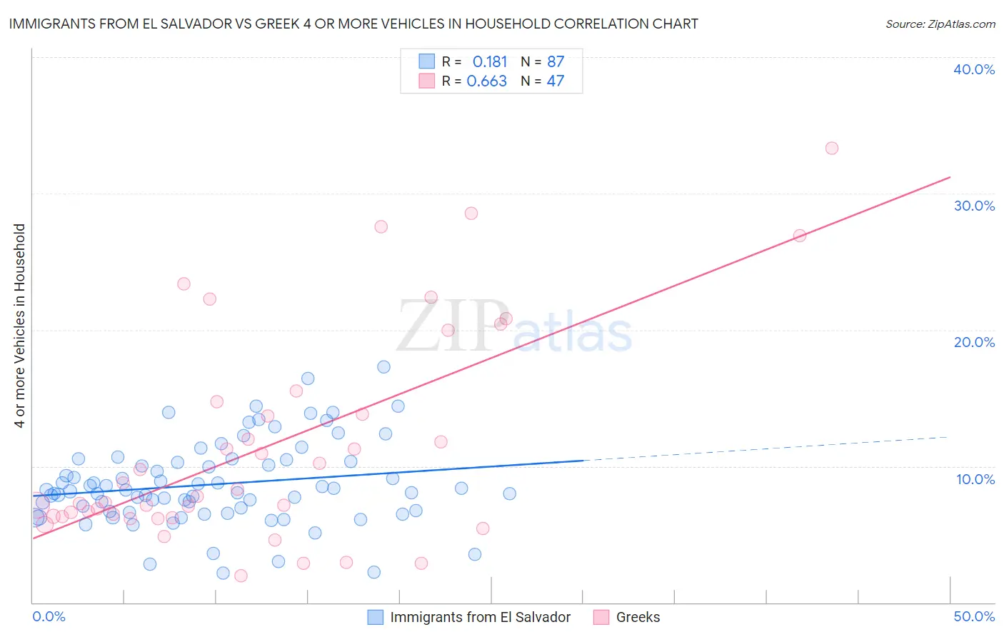 Immigrants from El Salvador vs Greek 4 or more Vehicles in Household
