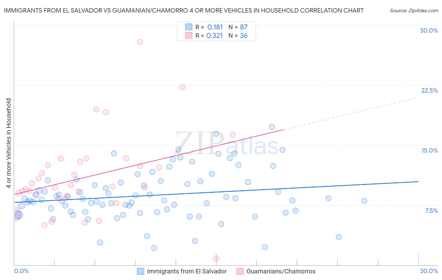 Immigrants from El Salvador vs Guamanian/Chamorro 4 or more Vehicles in Household