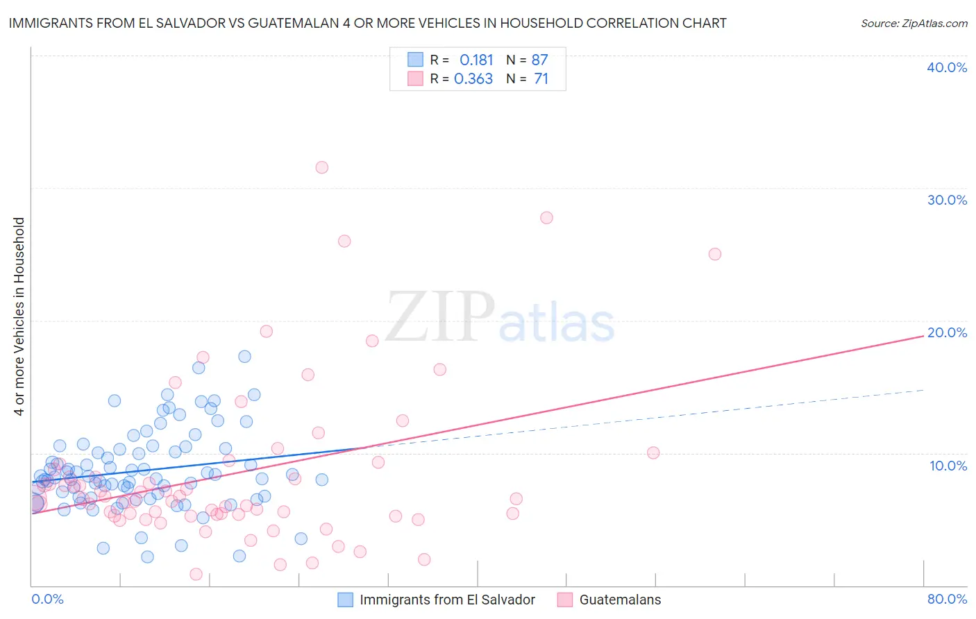 Immigrants from El Salvador vs Guatemalan 4 or more Vehicles in Household