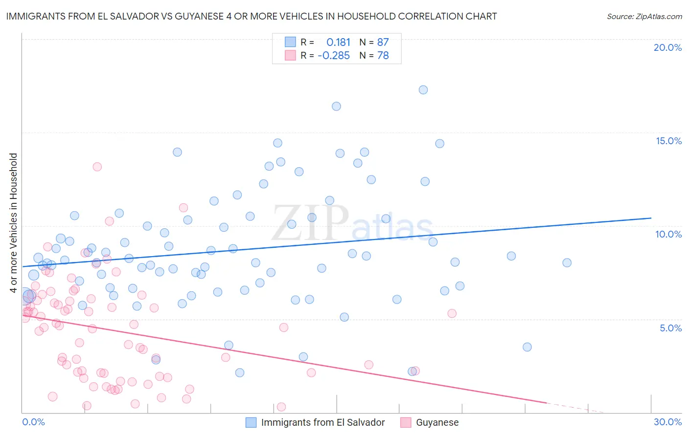 Immigrants from El Salvador vs Guyanese 4 or more Vehicles in Household