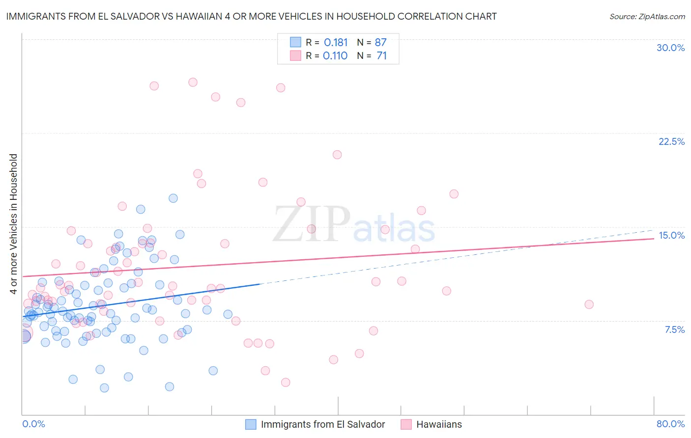 Immigrants from El Salvador vs Hawaiian 4 or more Vehicles in Household