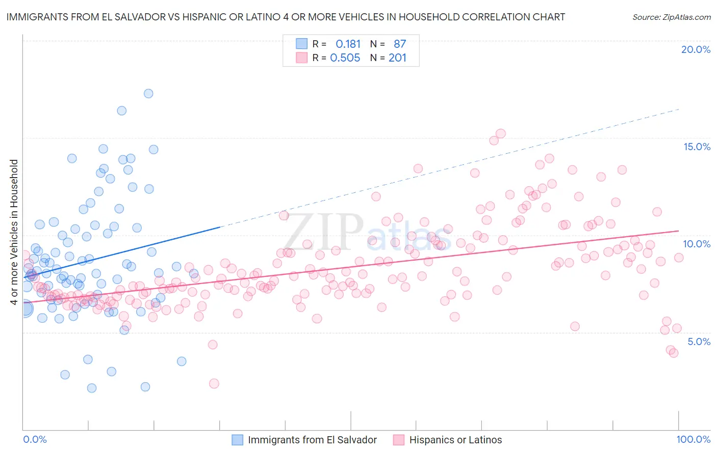 Immigrants from El Salvador vs Hispanic or Latino 4 or more Vehicles in Household