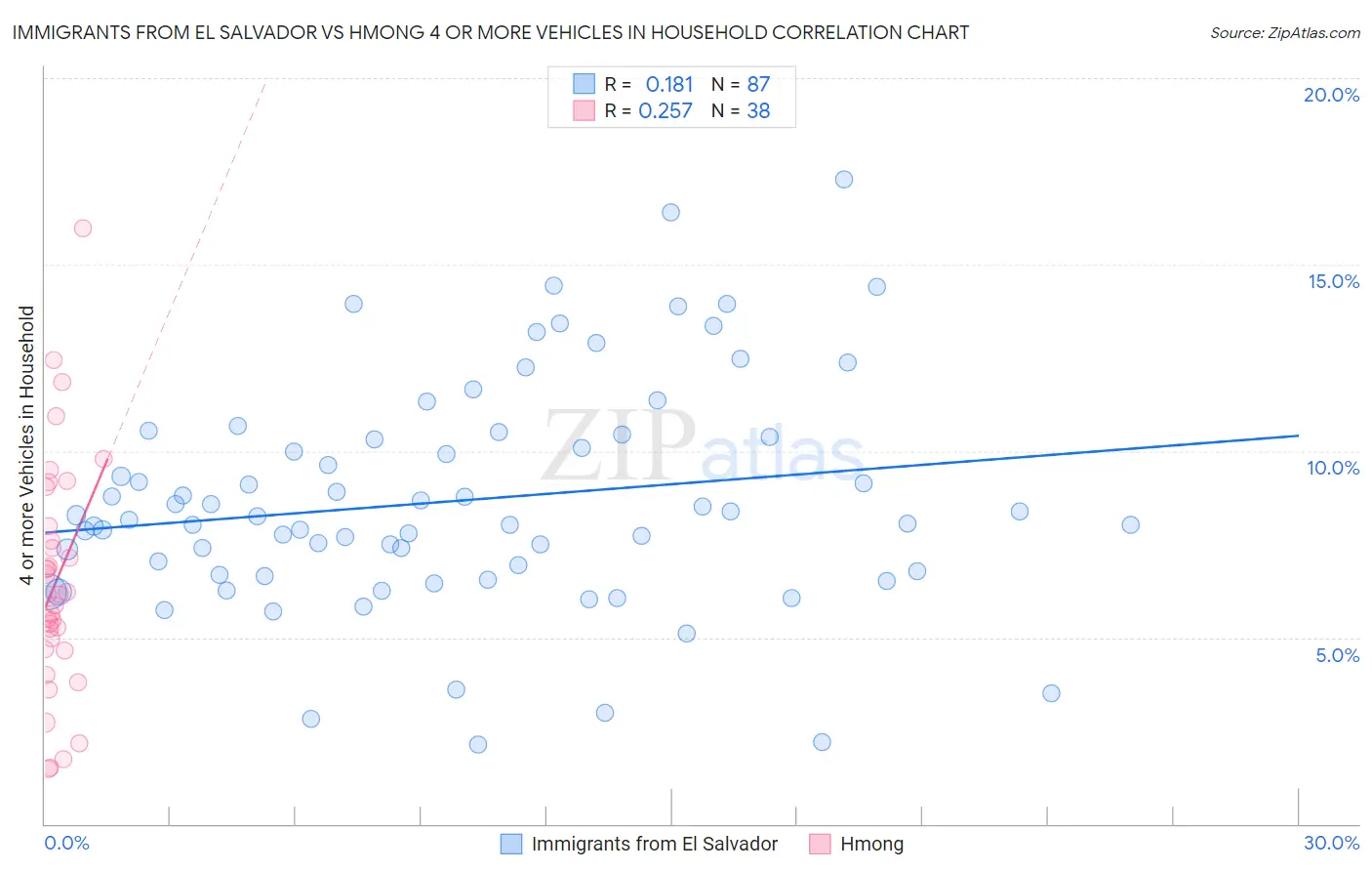 Immigrants from El Salvador vs Hmong 4 or more Vehicles in Household
