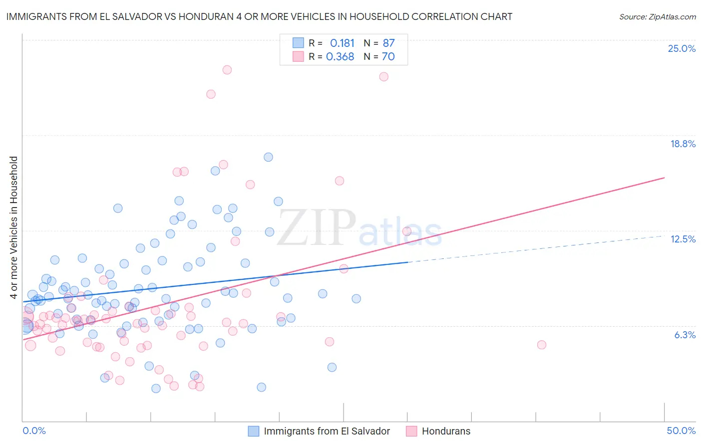 Immigrants from El Salvador vs Honduran 4 or more Vehicles in Household